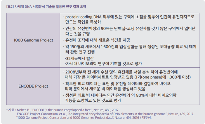 차세대 DNA 서열분석 기술을 활용한 연구결과