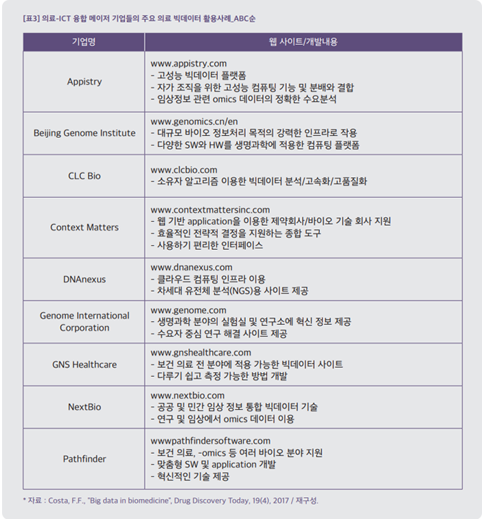 의료ICT 융합 메이저 기업